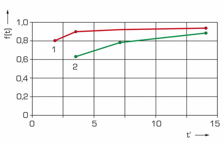 CE 310.02 Réacteur tubulaire pour CE 310 – Réf. 083.31002 – Volume 280 mL, matériau PA 3