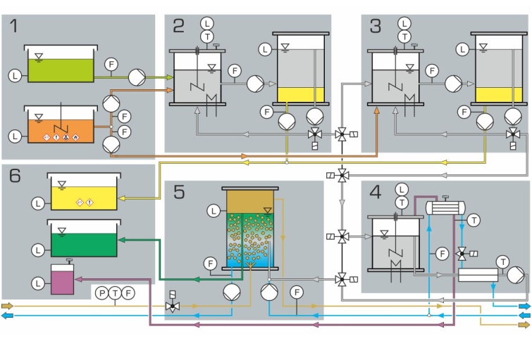 CE 650 Pilote pour production de biodiesel par transestérification, piloté par API (Réf. 083.65000) – avec interface PC USB et logiciel 4