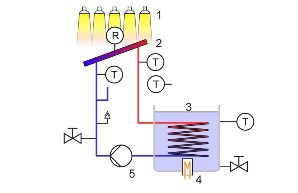 ET 202 Banc capteur solaire thermique – 2 collecteurs, source artificielle, ballon, interface PC USB (Réf. 061.20200) - Image 3