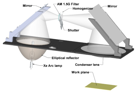 Simulateur solaire SunLite Classe AAB – Spectre AM1.5G, uniformité Classe B, lampe Xe 100W - Image 1
